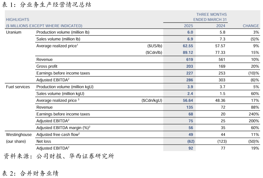 一起讨论下分业务生产经营情况总结
