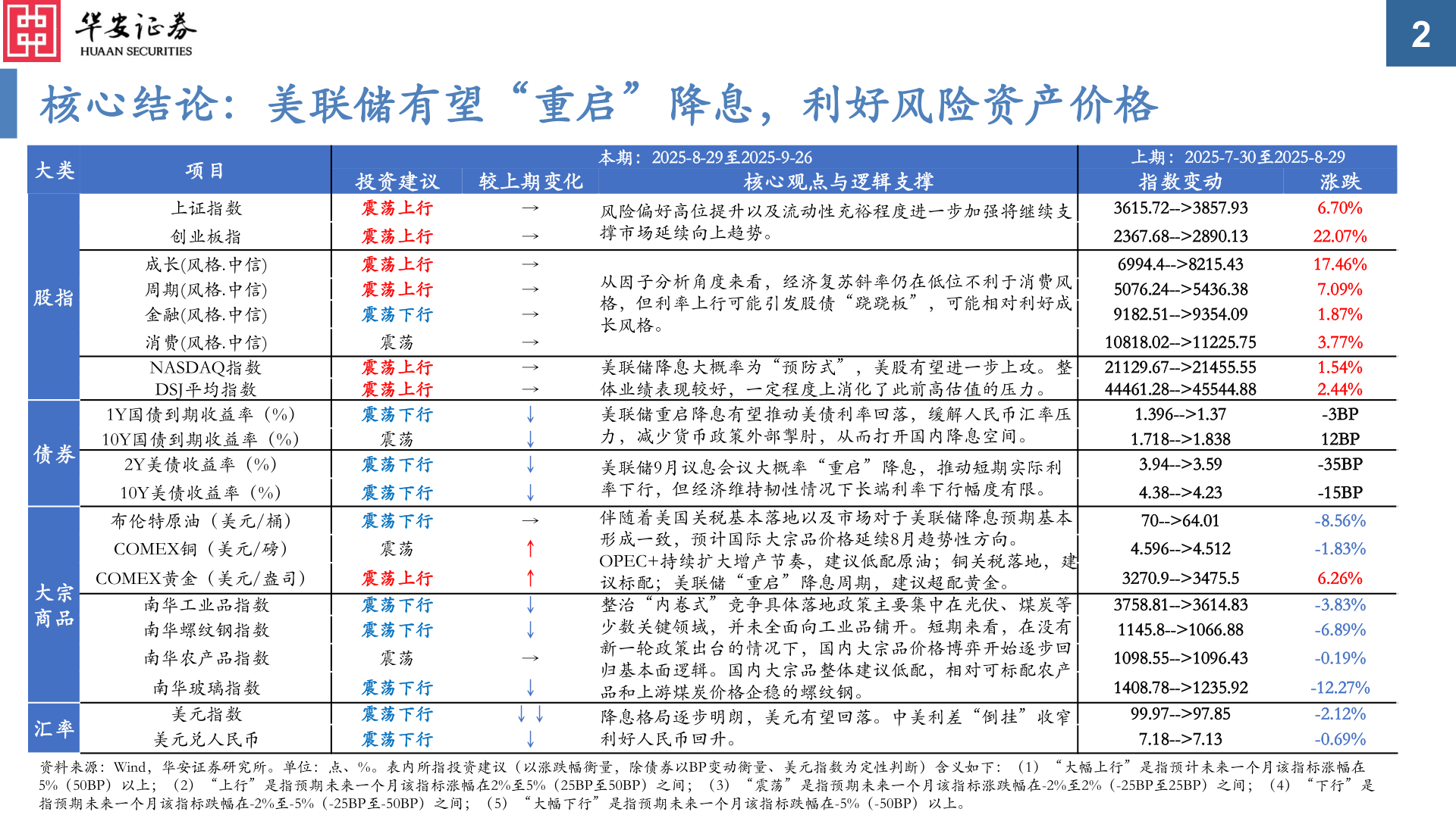 一起讨论下核心结论：美联储有望“重启”降息，利好风险资产价格