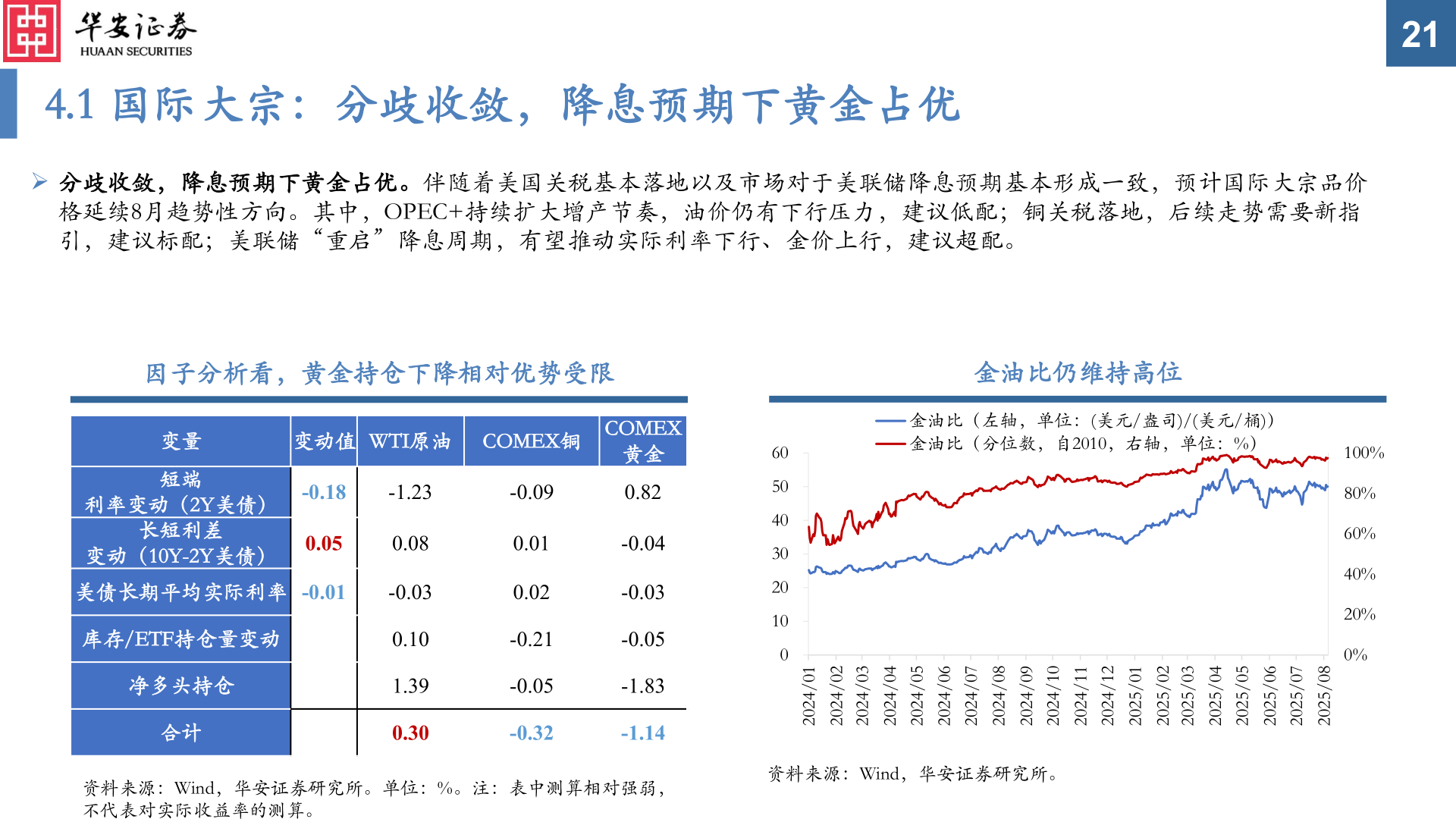 如何看待4.1 国际大宗：分歧收敛，降息预期下黄金占优