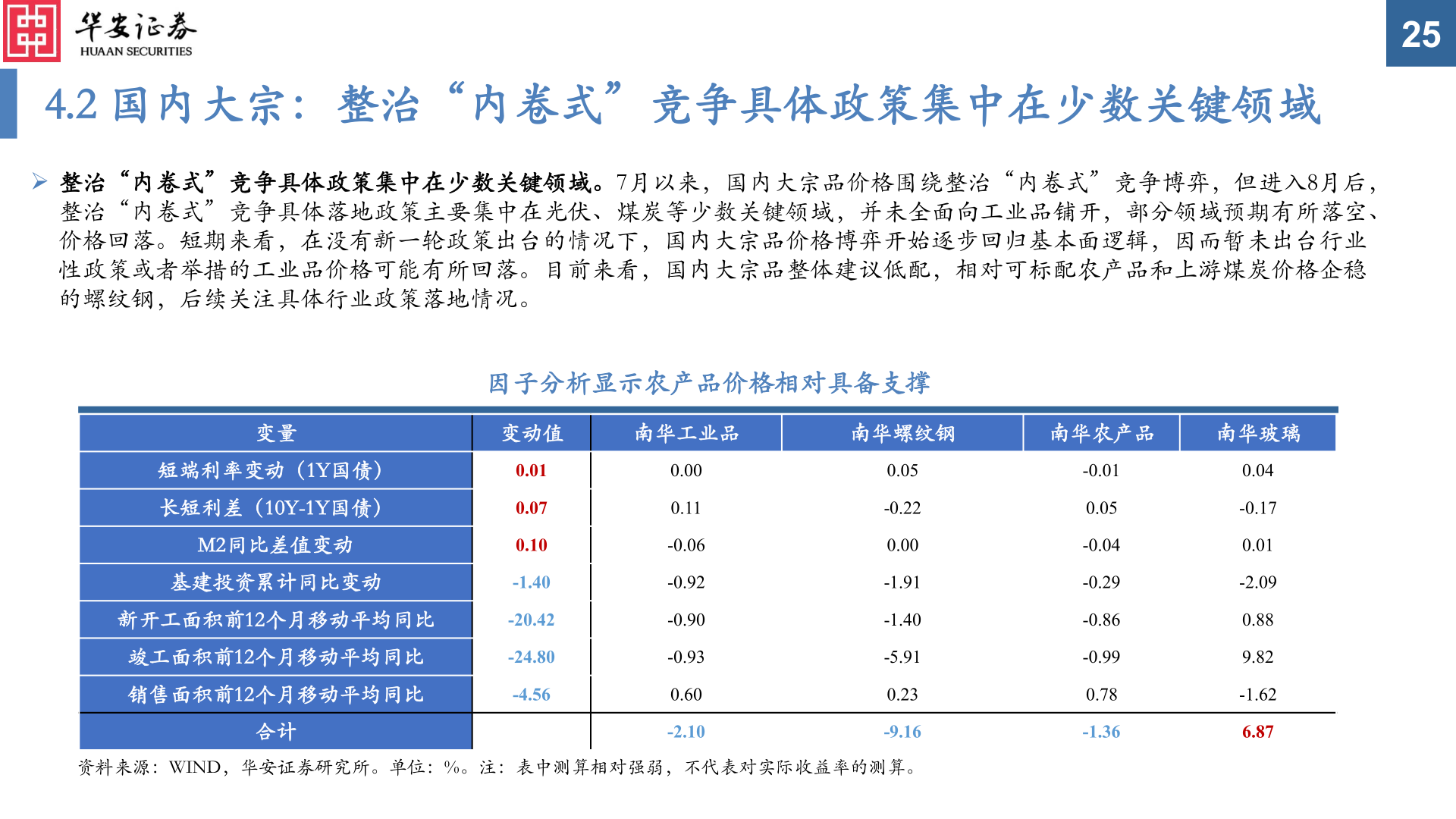 谁能回答4.2 国内大宗：整治“内卷式”竞争具体政策集中在少数关键领域