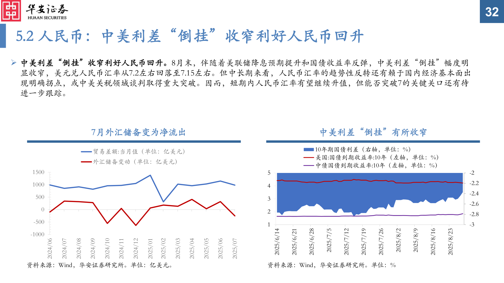 请问一下5.2 人民币：中美利差“倒挂”收窄利好人民币回升