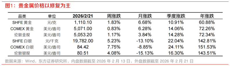 如何了解贵金属价格以修复为主