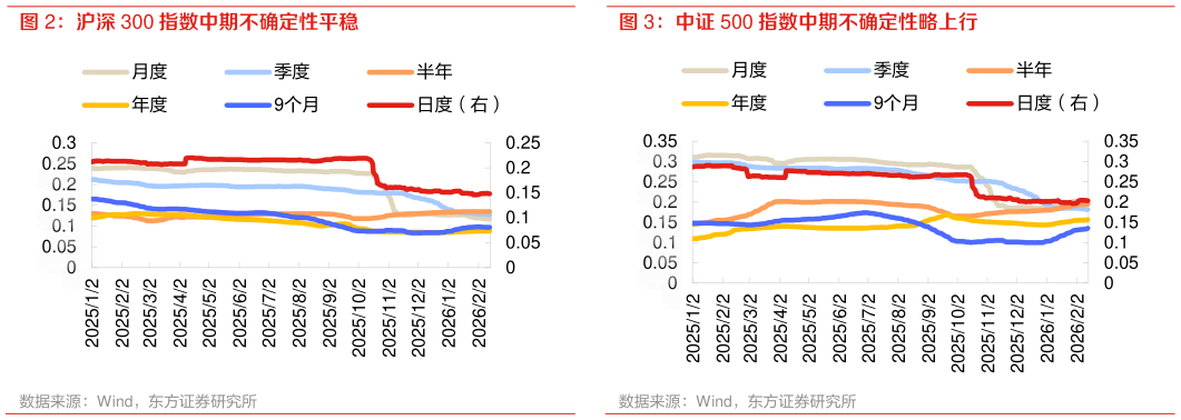 如何看待沪深 300 指数中期不确定性平稳 中证 500 指数中期不确定性略上行