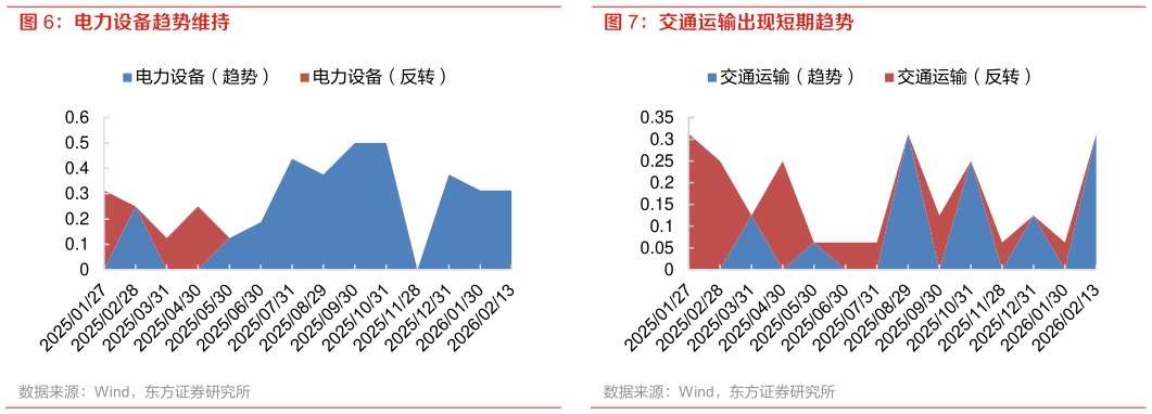 谁能回答电力设备趋势维持 交通运输出现短期趋势