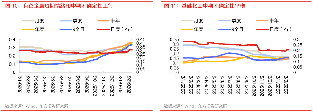如何解释有色金属短期情绪和中期不确定性上行 基础化工中期不确定性平稳