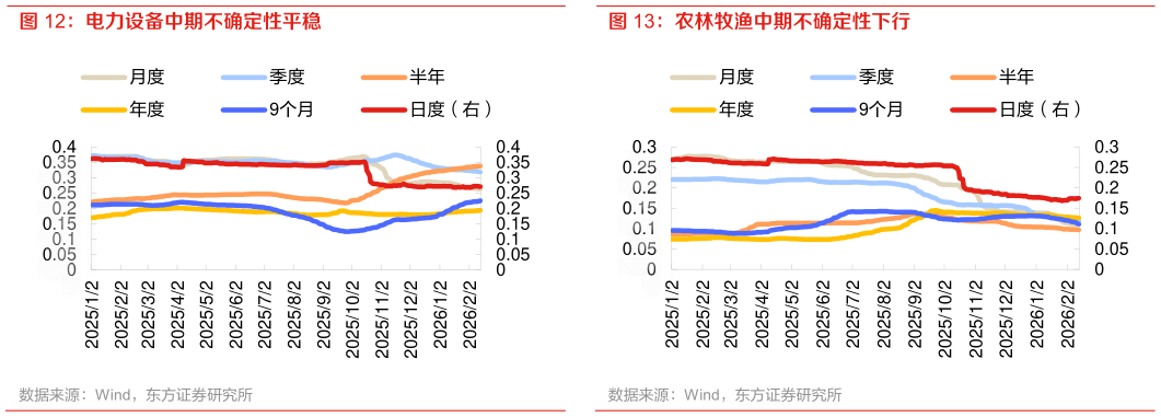 如何了解电力设备中期不确定性平稳 农林牧渔中期不确定性下行