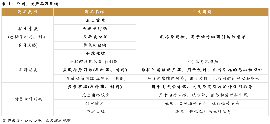 想关注一下公司主要产品及用途