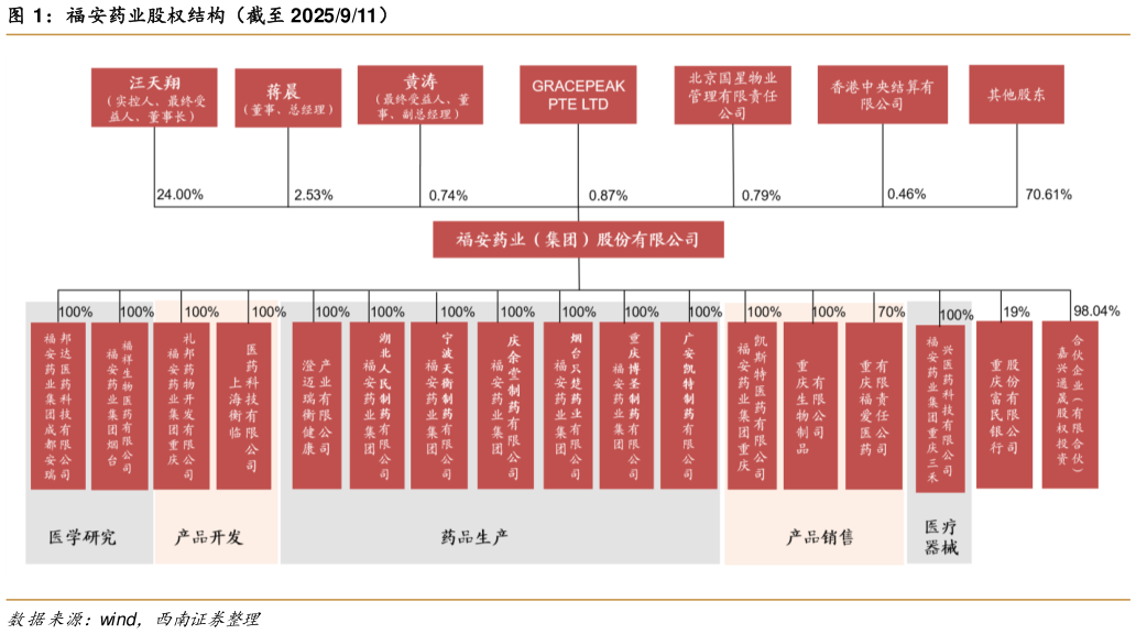 如何了解福安药业股权结构（截至 2025911）