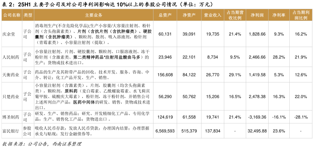想问下各位网友25H1 主要子公司及对公司净利润影响达 10%以上的参股公司情况（单位：万元）