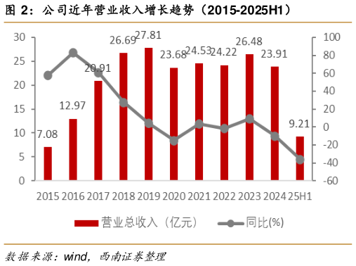 如何看待公司近年营业收入增长趋势（2015-2025H1）