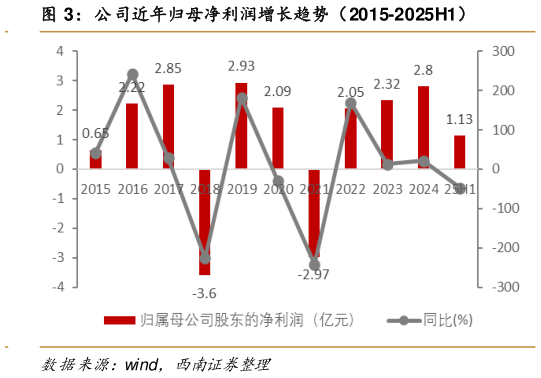 如何了解公司近年归母净利润增长趋势（2015-2025H1）
