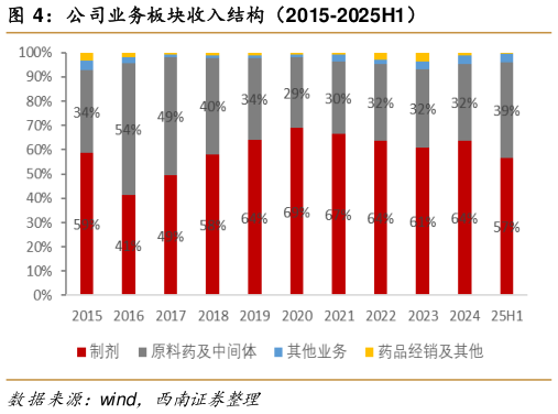 如何了解公司业务板块收入结构（2015-2025H1）