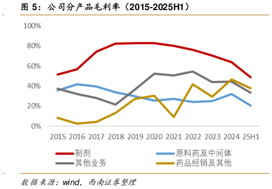 怎样理解公司分产品毛利率（2015-2025H1）