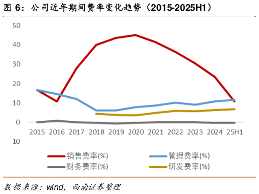 请问一下公司近年期间费率变化趋势（2015-2025H1）