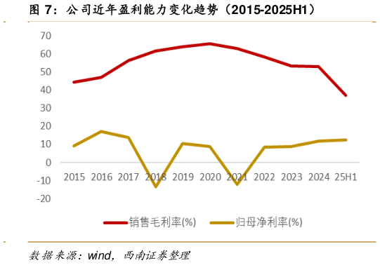 如何了解公司近年盈利能力变化趋势（2015-2025H1）