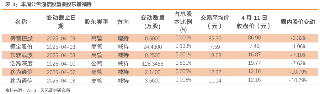 谁知道本周公告通信股重要股东增减持?
