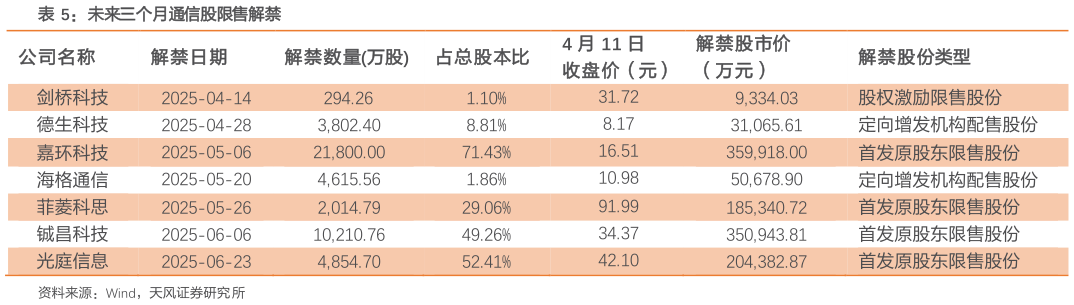 想关注一下未来三个月通信股限售解禁?