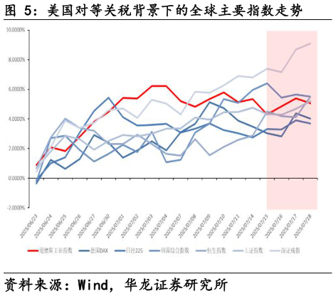 请问一下美国对等关税背景下的全球主要指数走势