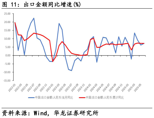 各位网友请教一下出口金额同比增速%