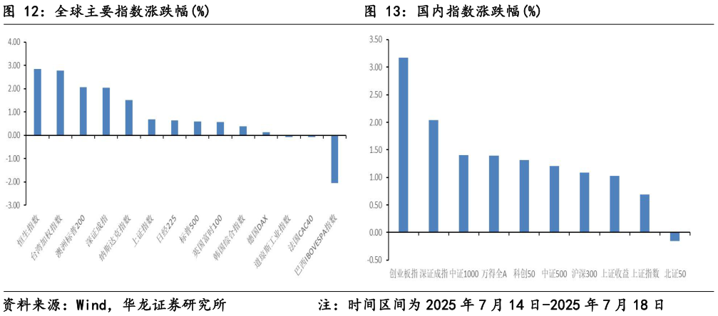 谁知道全球主要指数涨跌幅%国内指数涨跌幅%