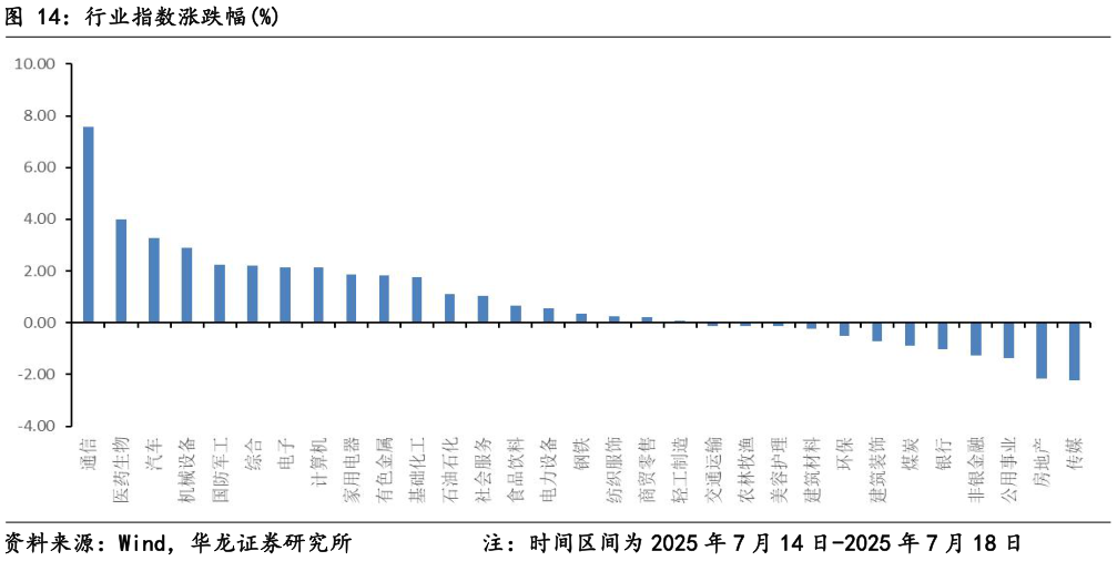 咨询大家行业指数涨跌幅%
