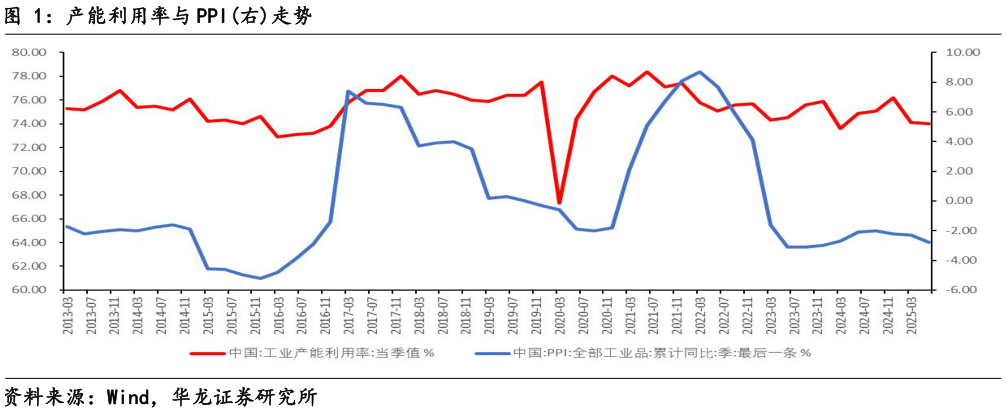 如何了解产能利用率与 PPI右走势