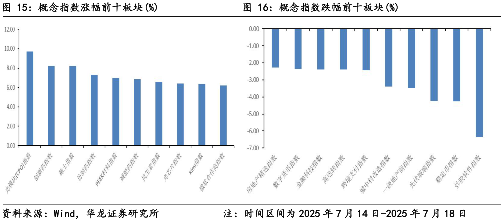 想关注一下概念指数涨幅前十板块%概念指数跌幅前十板块%