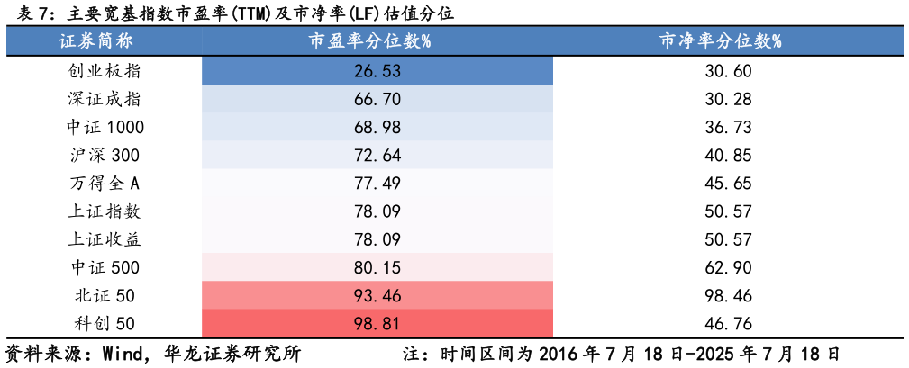 如何才能主要宽基指数市盈率TTM及市净率LF估值分位