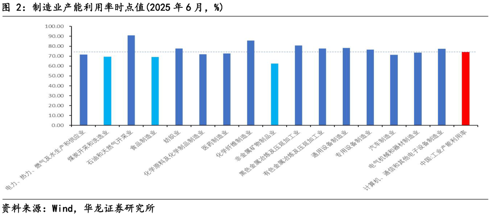 想问下各位网友制造业产能利用率时点值2025 年 6 月，%
