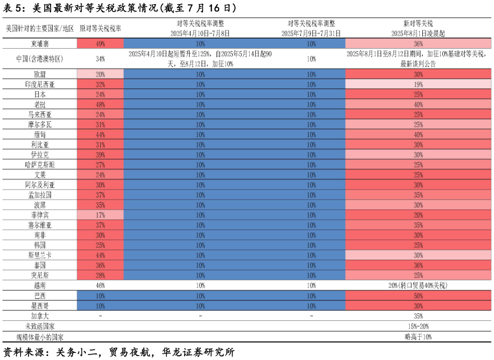 怎样理解美国最新对等关税政策情况截至 7 月 16 日
