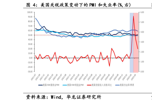 如何看待美国关税政策变动下的 PMI 和失业率%,右