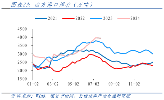 如何了解南方港口库存（万吨）