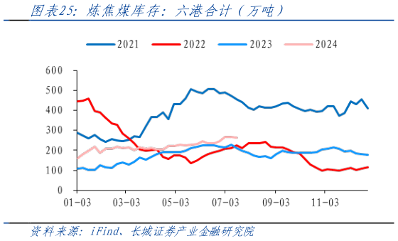 如何才能炼焦煤库存：六港合计（万吨）