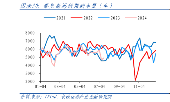 如何了解秦皇岛港铁路到车量（车）