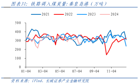 咨询大家铁路调入煤炭量:秦皇岛港（万吨）