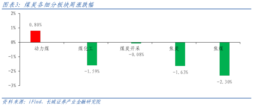 怎样理解煤炭各细分板块周涨跌幅