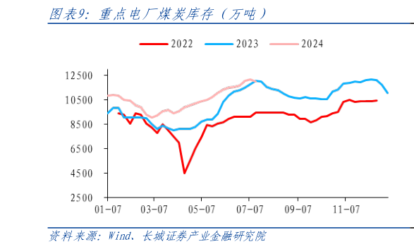你知道重点电厂煤炭库存（万吨）
