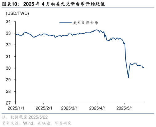 如何看待2025 年 4 月初美元兑新台币开始贬值