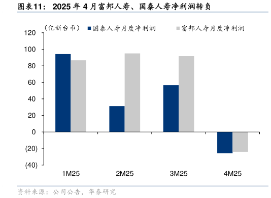 请问一下2025 年 4 月富邦人寿、国泰人寿净利润转负