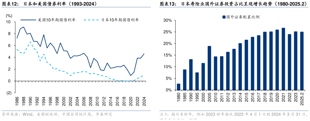 你知道日本和美国债券利率（1993-2024）日本寿险业国外证券投资占比呈现增长趋势（1980-2025.2）