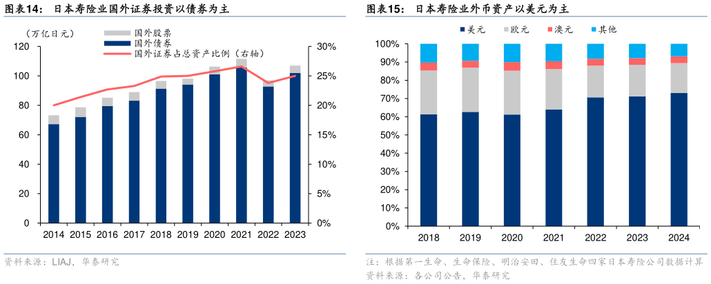 如何了解日本寿险业国外证券投资以债券为主