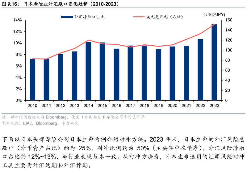 一起讨论下日本寿险业外汇敞口变化趋势（2010-2023）