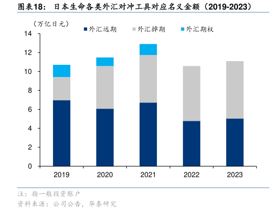 我想了解一下日本生命各类外汇对冲工具对应名义金额（2019-2023）