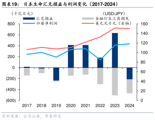 如何了解日本生命汇兑损益与利润变化（2017-2024）