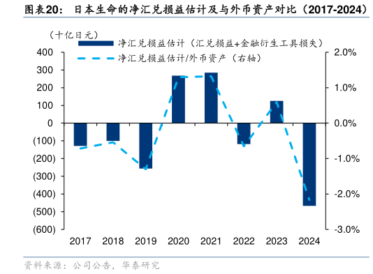 想问下各位网友日本生命的净汇兑损益估计及与外币资产对比（2017-2024）