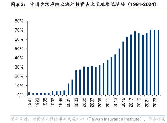 咨询大家中国台湾寿险业海外投资占比呈现增长趋势（1991-2024）