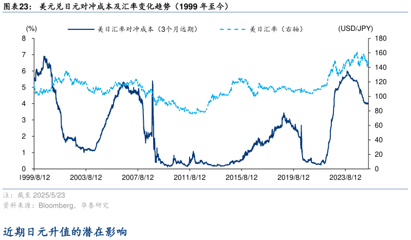 一起讨论下美元兑日元对冲成本及汇率变化趋势（1999 年至今）