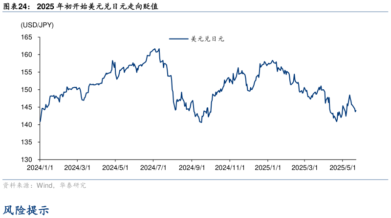 如何才能2025 年初开始美元兑日元走向贬值