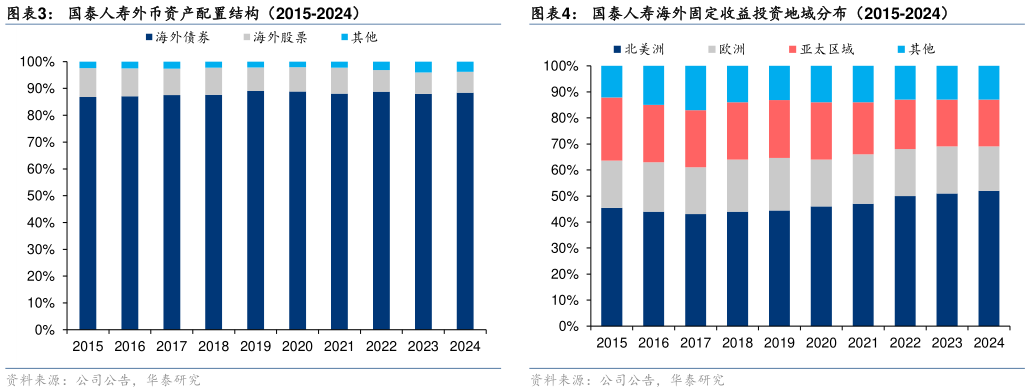 如何才能国泰人寿外币资产配置结构（2015-2024） 