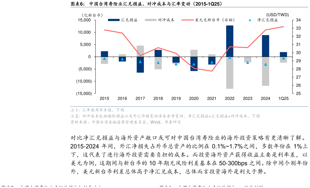 如何解释中国台湾寿险业汇兑损益、对冲成本与汇率变动（2015-1Q25）